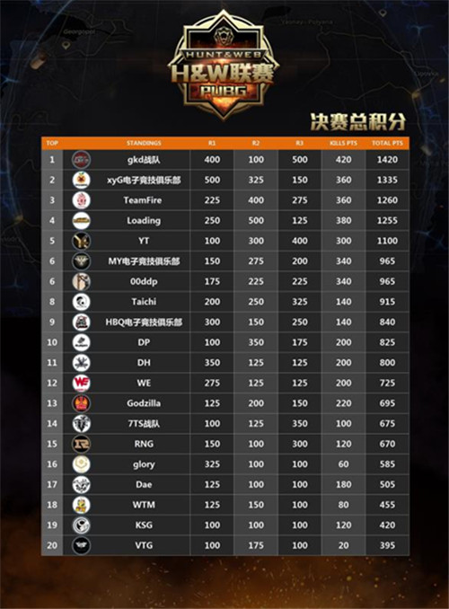 《绝地求生》H&W联赛首季第四轮决赛落幕,小苍旗下gkd战队夺冠 (2) 《绝地求生》H&W联赛首季第四轮决赛落幕,小苍旗下gkd战队夺冠 (2)