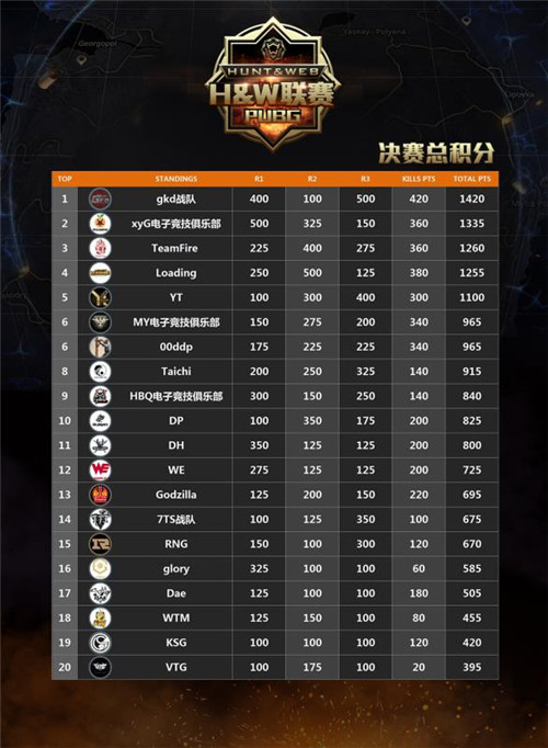 《绝地求生》H&W首季4轮决赛总人气超10万! (1) 《绝地求生》H&W首季4轮决赛总人气超10万! (1)