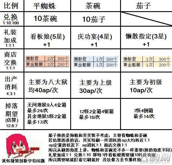命运冠位指定FGO本能寺商店兑换推荐 (1)