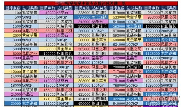 命运冠位指定FGO本能寺兑换材料攻略 (1)