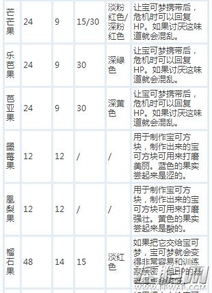 口袋妖怪日月SM树果简易信息 (2)