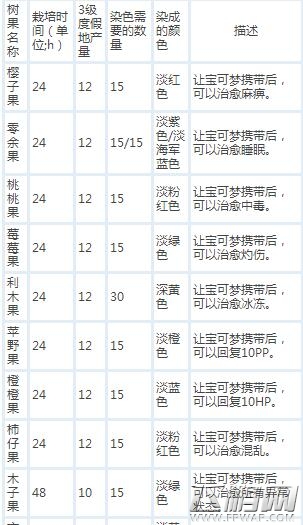 口袋妖怪日月SM树果简易信息 (1)