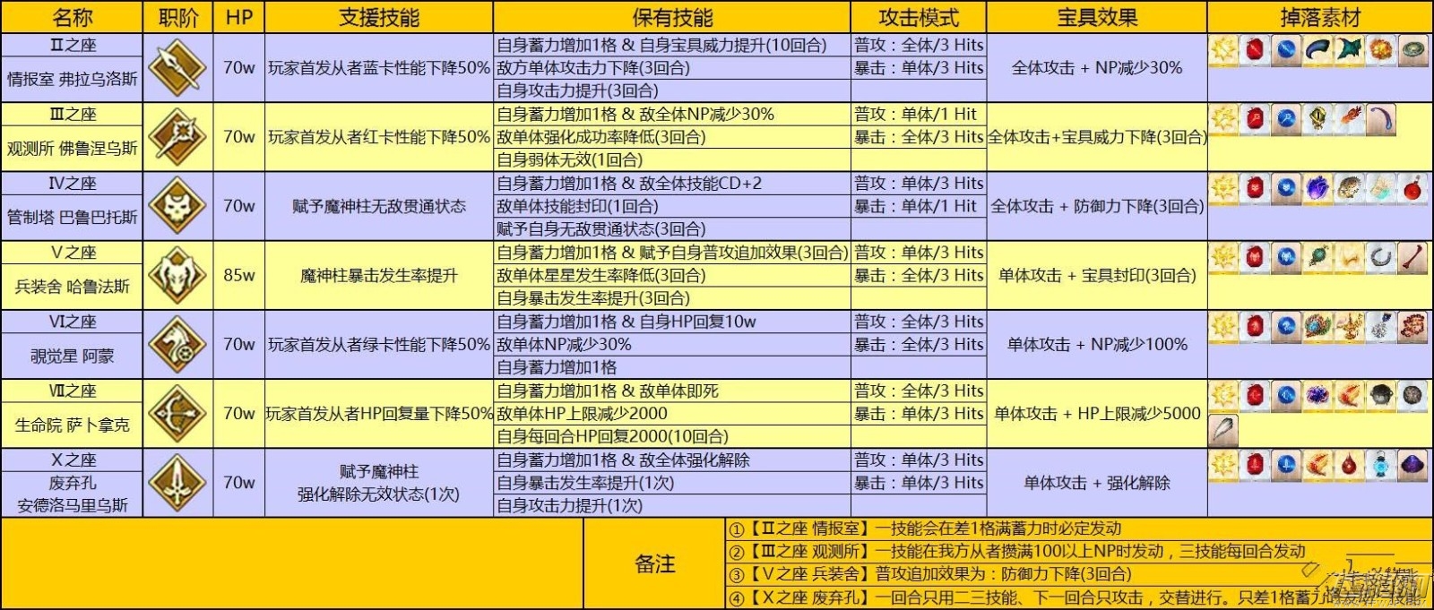 Fate Grand Orde最终章冠位时间神殿通关攻略 (2)