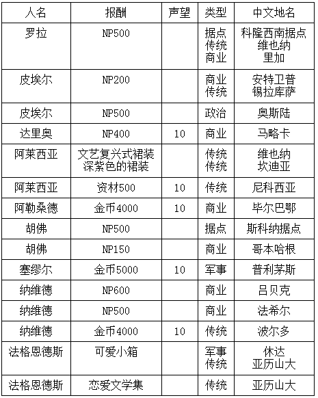 大航海时代5讨账任务一览 大航海时代5任务 (1)