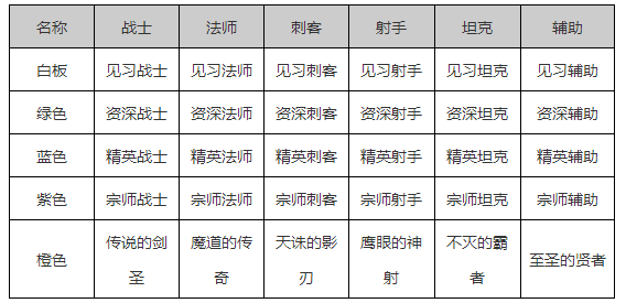 王者荣耀熟练度等级有哪些 熟练度各职业称号一览 (2)