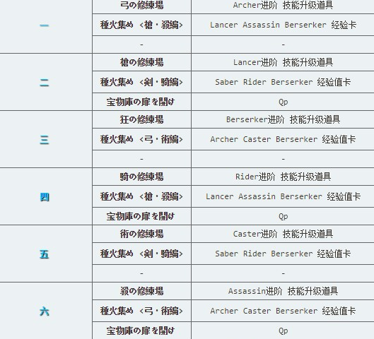 命运冠位指定试炼素材表 FGO各修炼场素材掉落大全 (2)