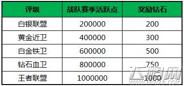王者荣耀战队赛季奖励是什么 战队赛季奖励补偿详解 (1)