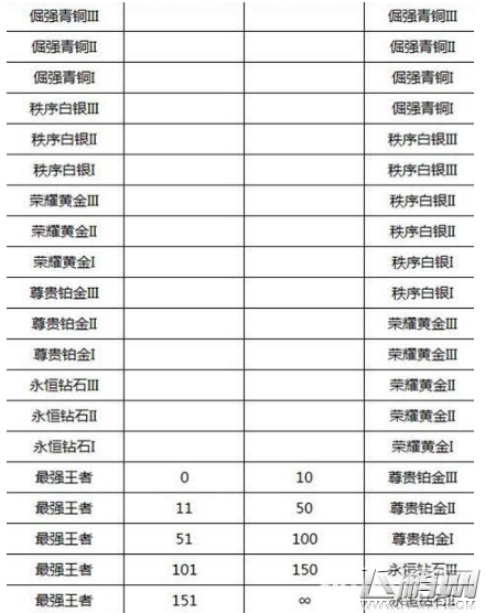 王者荣耀新赛季段位清零吗 s5赛季结束段位计算公式介绍 (2)