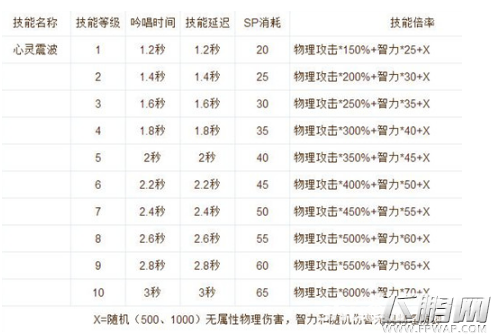仙境传说RO守护永恒的爱十字刺客怎么加点 十字刺客加点方案推荐 (2)