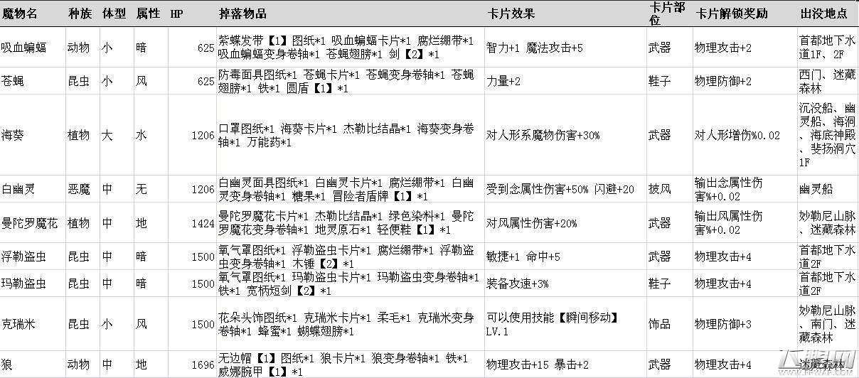 仙境传说ro手游稀有卡片掉落表 稀有魔物刷新点一览 (2)