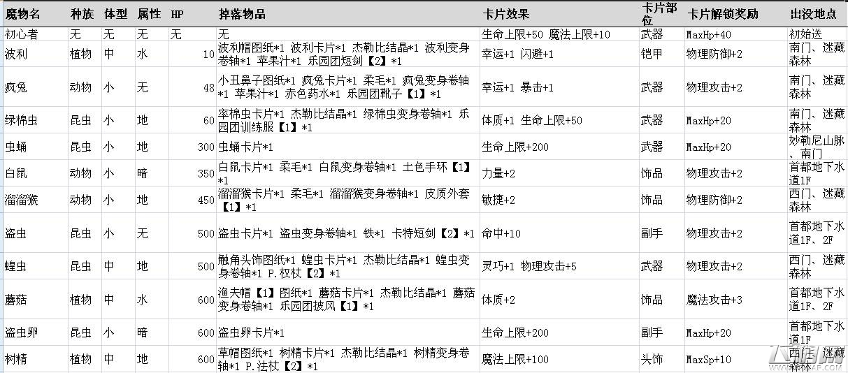 仙境传说ro手游稀有卡片掉落表 稀有魔物刷新点一览 (1)