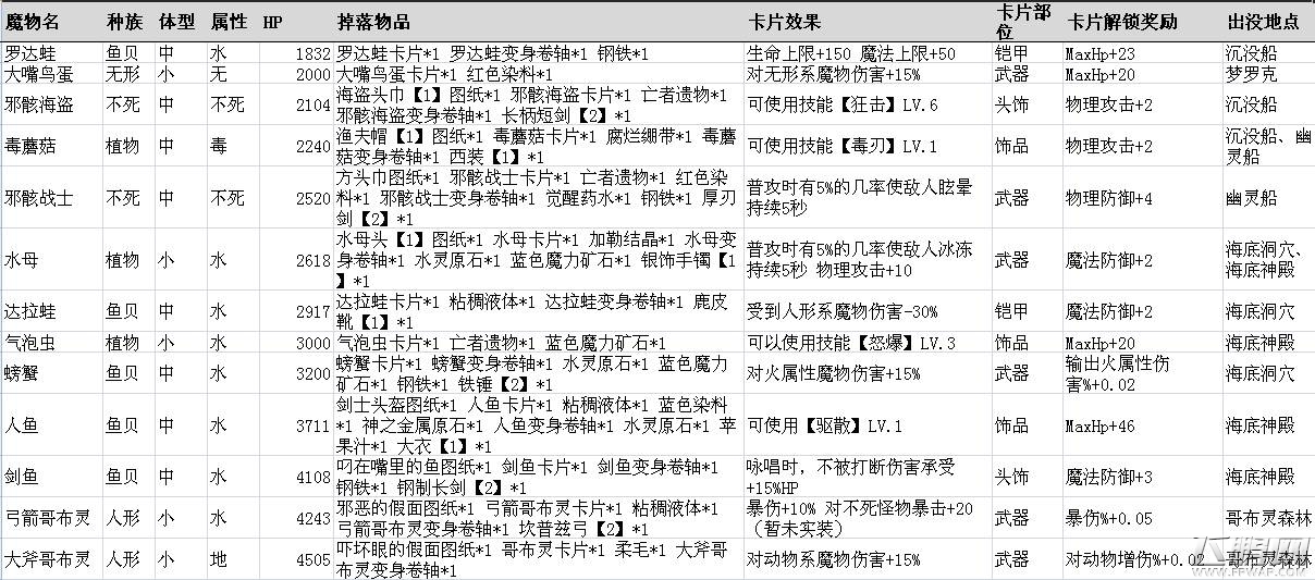 仙境传说ro手游稀有卡片掉落表 稀有魔物刷新点一览 (3)