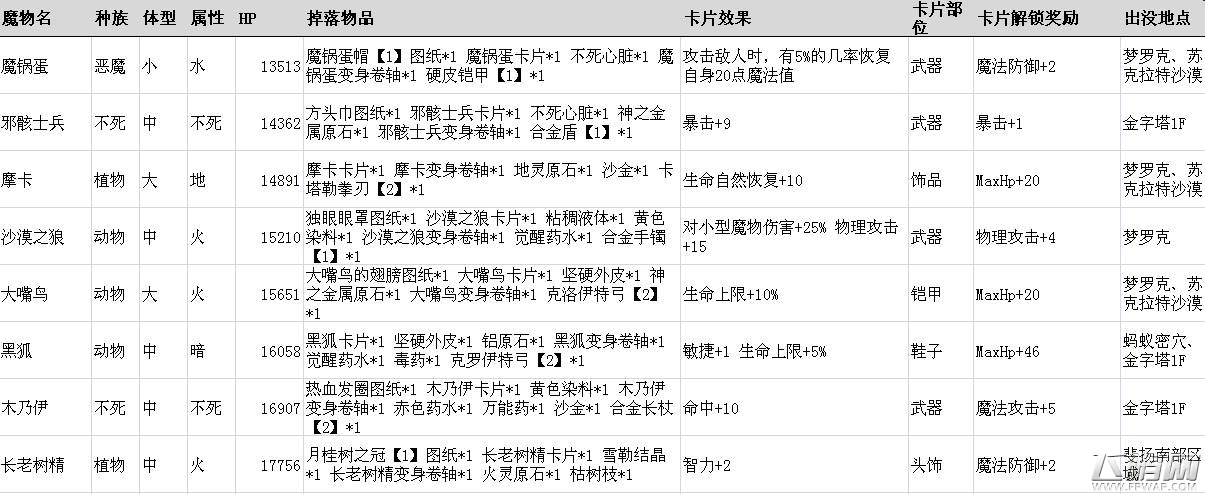 仙境传说ro手游稀有卡片掉落表 稀有魔物刷新点一览 (7)