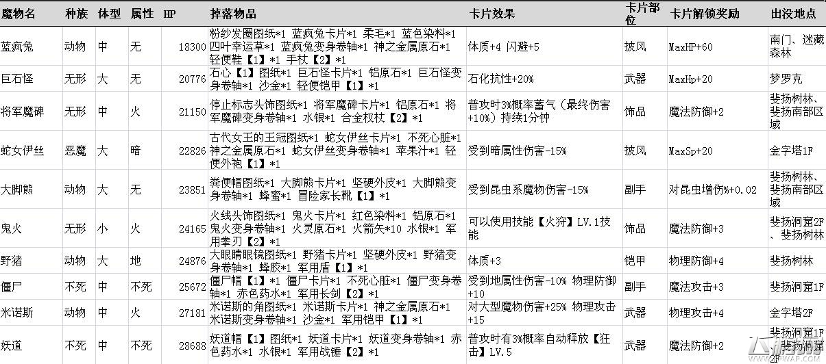 仙境传说ro手游稀有卡片掉落表 稀有魔物刷新点一览 (5)