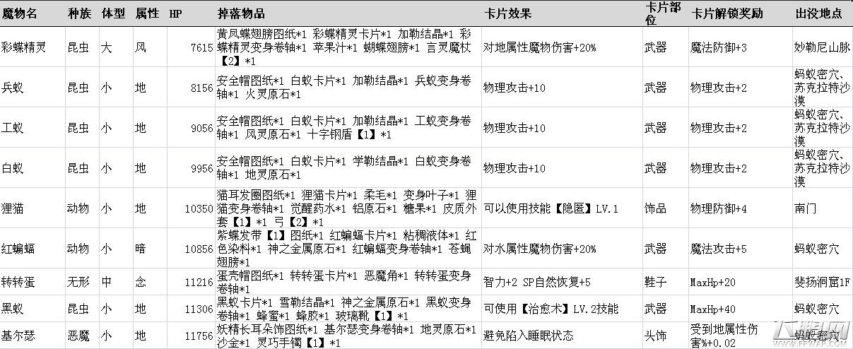 仙境传说ro手游稀有卡片掉落表 稀有魔物刷新点一览 (6)