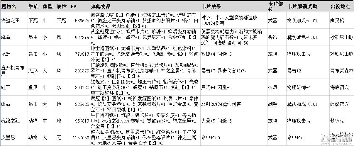 仙境传说ro手游稀有卡片掉落表 稀有魔物刷新点一览 (10)