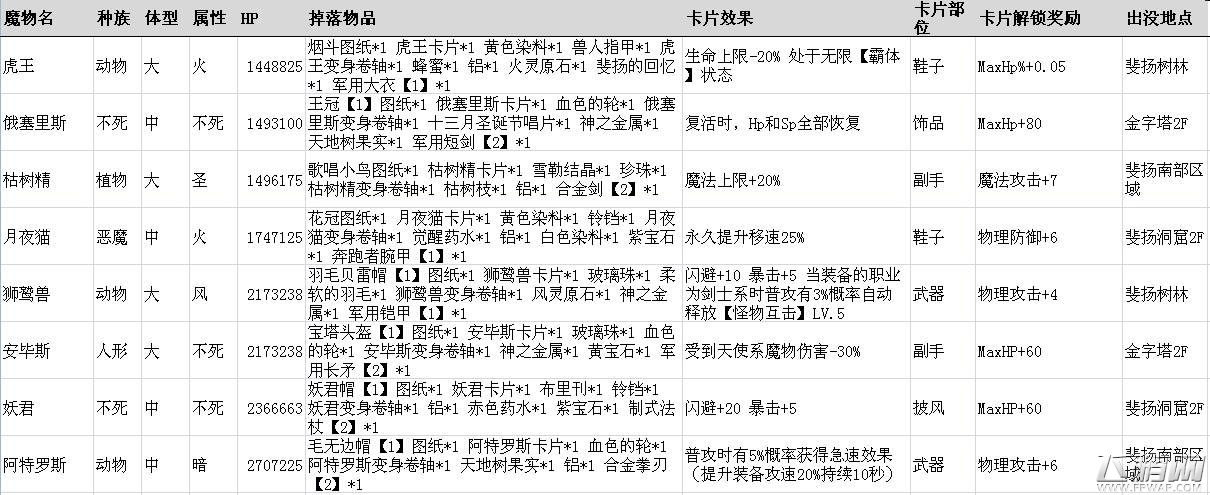 仙境传说ro手游稀有卡片掉落表 稀有魔物刷新点一览 (13)