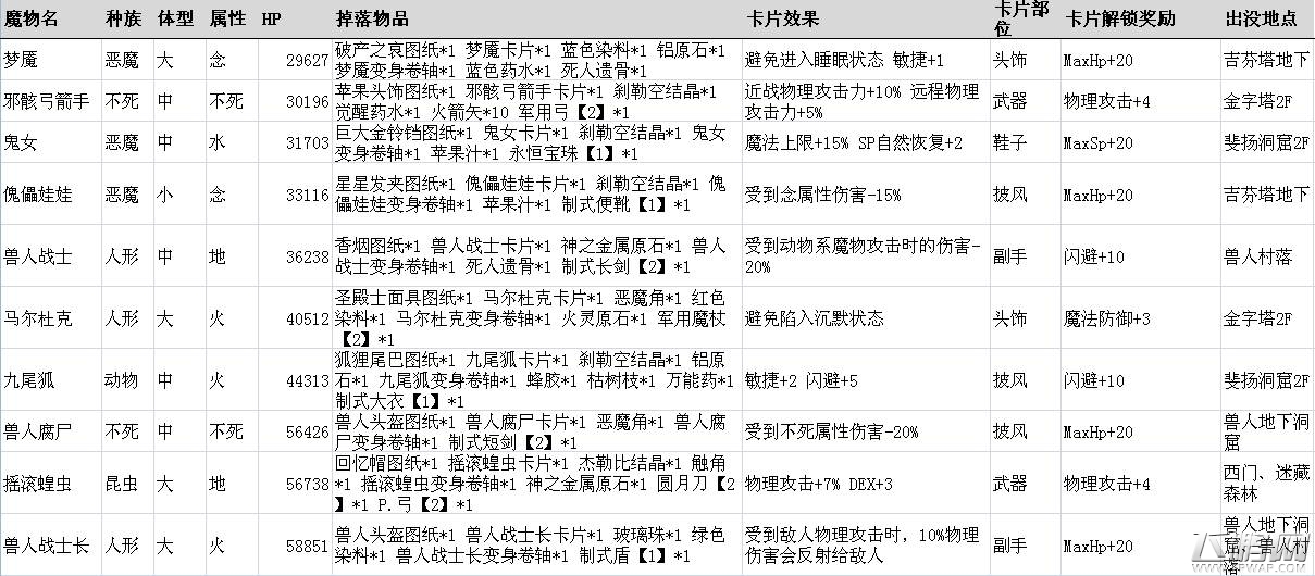 仙境传说ro手游稀有卡片掉落表 稀有魔物刷新点一览 (12)