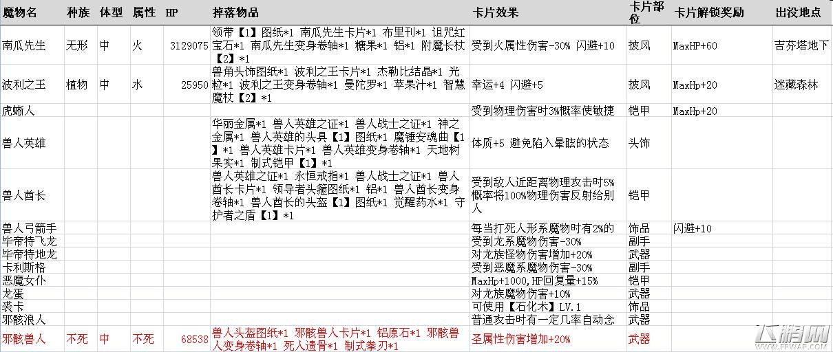 仙境传说ro手游稀有卡片掉落表 稀有魔物刷新点一览 (11)