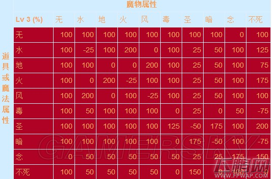 仙境传说RO元素属性相克一览表 元素属性规律详解 (3)