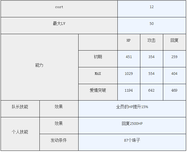 梦100SP由诺怎么觉醒 SP由诺数值及觉醒攻略解析 (3)