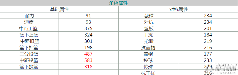 街头篮球手游恋恋值得签约吗 恋恋属性技能及培养攻略 (1)