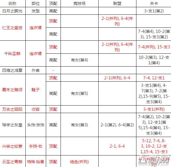 奇迹暖暖千秋圣麟套装属性怎么样 千秋圣麟套装属性及搭配攻略 (1)