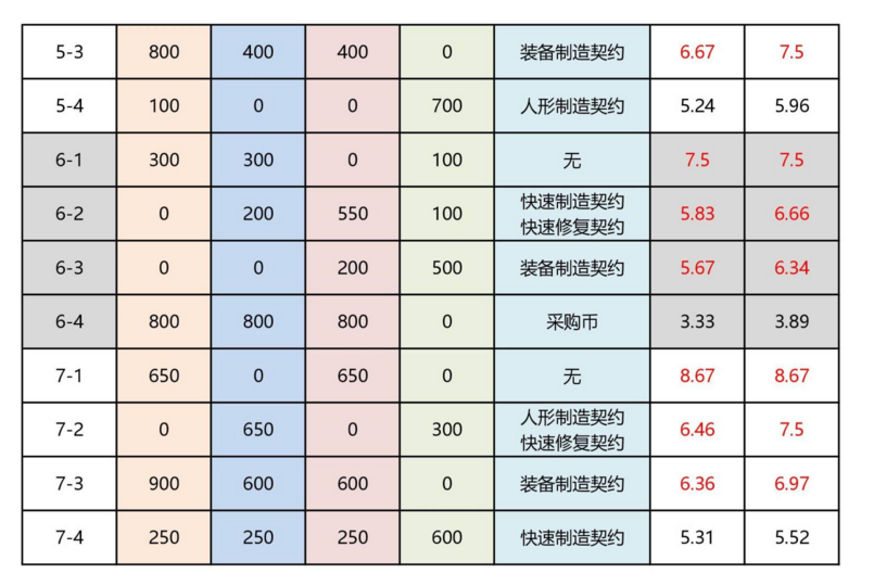 少女前线冬活版后勤收益汇总表 最新后勤收益统计表 (3)