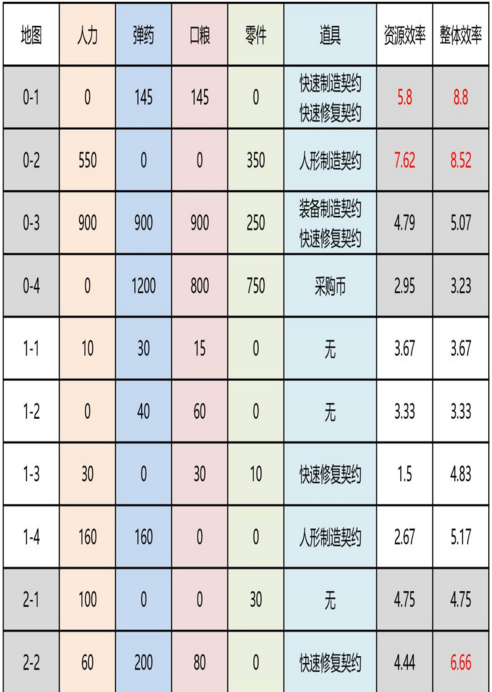 少女前线冬活版后勤收益汇总表 最新后勤收益统计表 (4)
