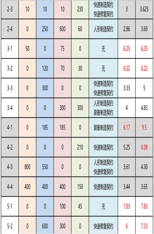 少女前线冬活版后勤收益汇总表 最新后勤收益统计表 (5)