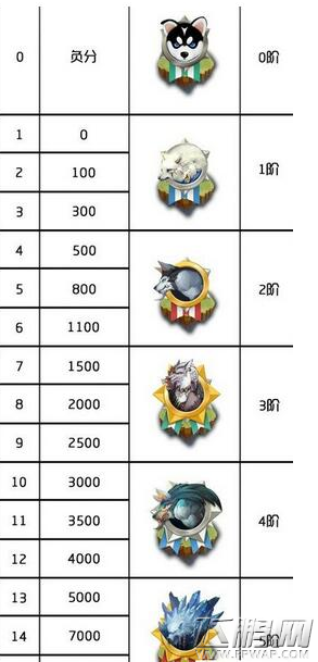 天天狼人杀怎么快速升级 前期升级技巧及1-5阶积分表汇总 (1)