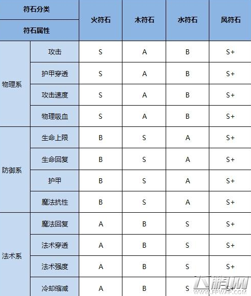 小米超神符石怎么搭配 前期符石最佳搭配攻略 (1)
