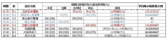 刀剑乱舞储备小判远征搭配推荐 (1)
