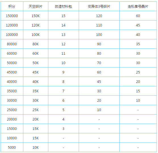 不思议迷宫走私者号晶片怎么得 走私者号晶片获取攻略解析 (2)