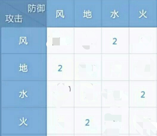 仙境传说RO手游属性克制和体型修正或导致职业间不平衡 (2)