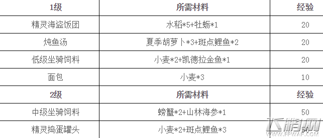 龙之谷手游烹饪食谱汇总 全部烹饪食谱大全 (2)