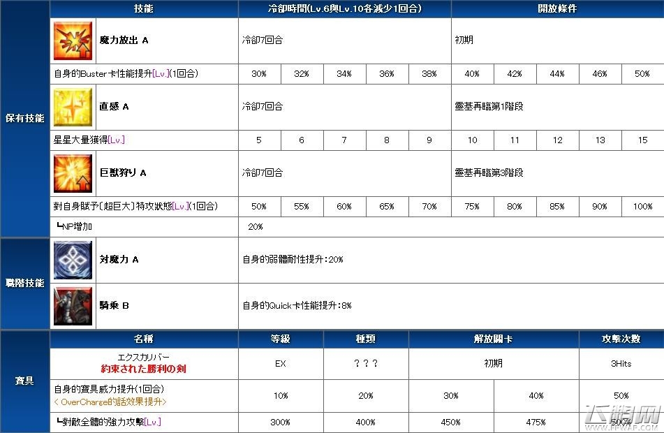 命运冠位指定FGO旧剑男版亚瑟王评测 旧剑突破材料一览 (2)