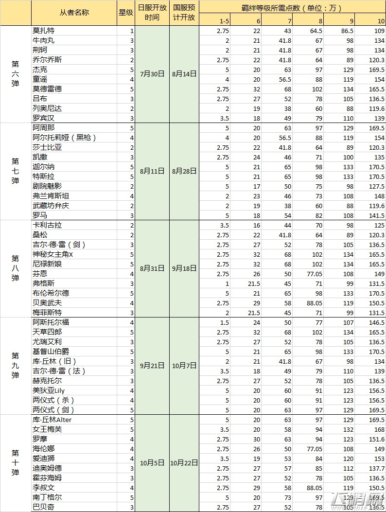 FGO10级羁绊需要多少点数 满级羁绊点数表格汇总 (3)