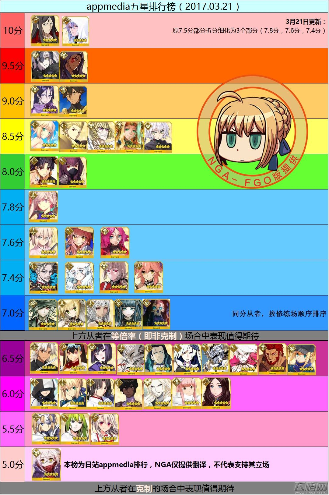 fgo最新五星英灵top榜 3月21四星五星从者排行 (1)