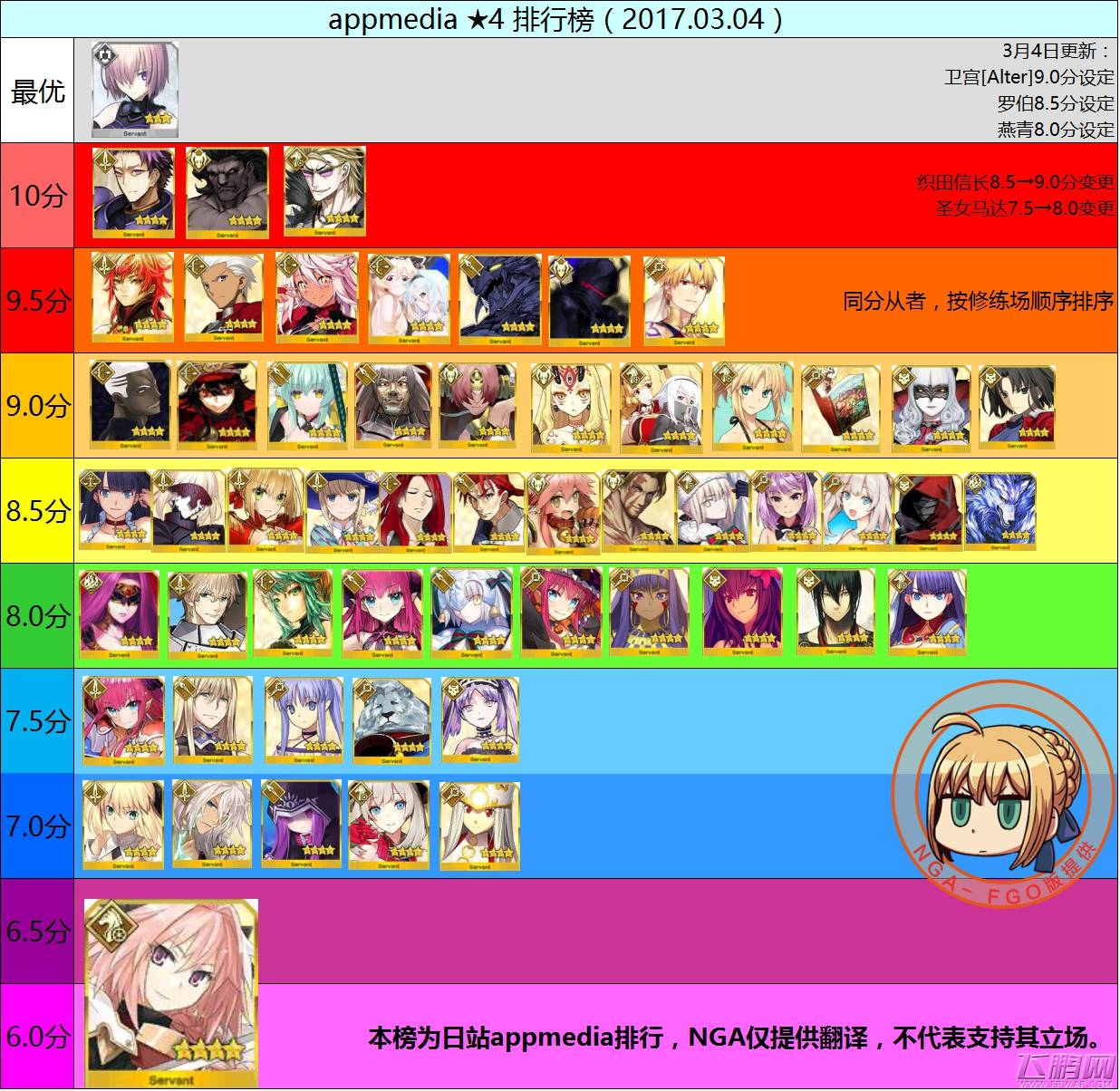 fgo最新五星英灵top榜 3月21四星五星从者排行 (2)