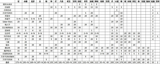 fate grand order活动可兑换素材表大汇总 (1)