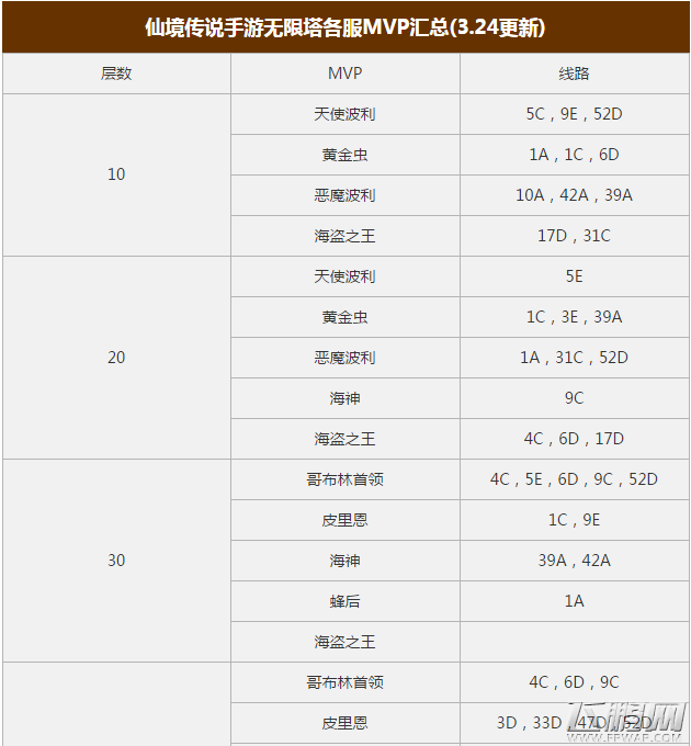 仙境传说RO手游无限塔各服MVP爬塔分布汇总 (1)
