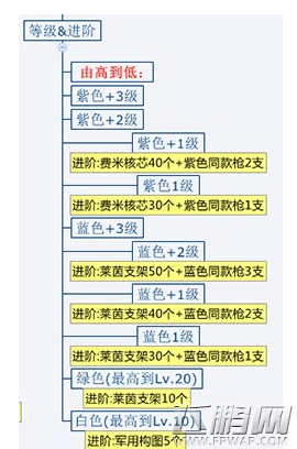 迷雾世界怎么把蓝色装备进阶到紫色 蓝色装备最佳进阶攻略 (1)