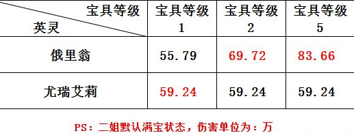 fate grand order尤瑞艾莉和月神哪个好 二姐和月神输出对比分析 (1)