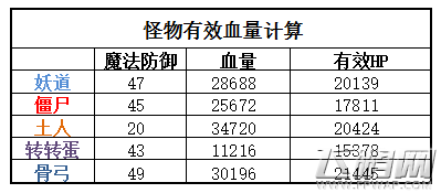 仙境传说RO手游神官审判流65-80级去哪练级 神官练级点怪物属性分析 (1)