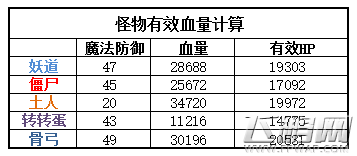 仙境传说RO手游神官审判流65-80级去哪练级 神官练级点怪物属性分析 (2)