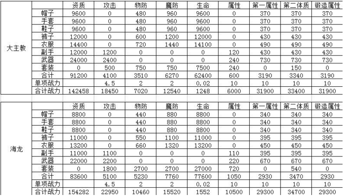 龙之谷手游大主教套怎么样 海龙套和大主教套属性对比分享 (2)