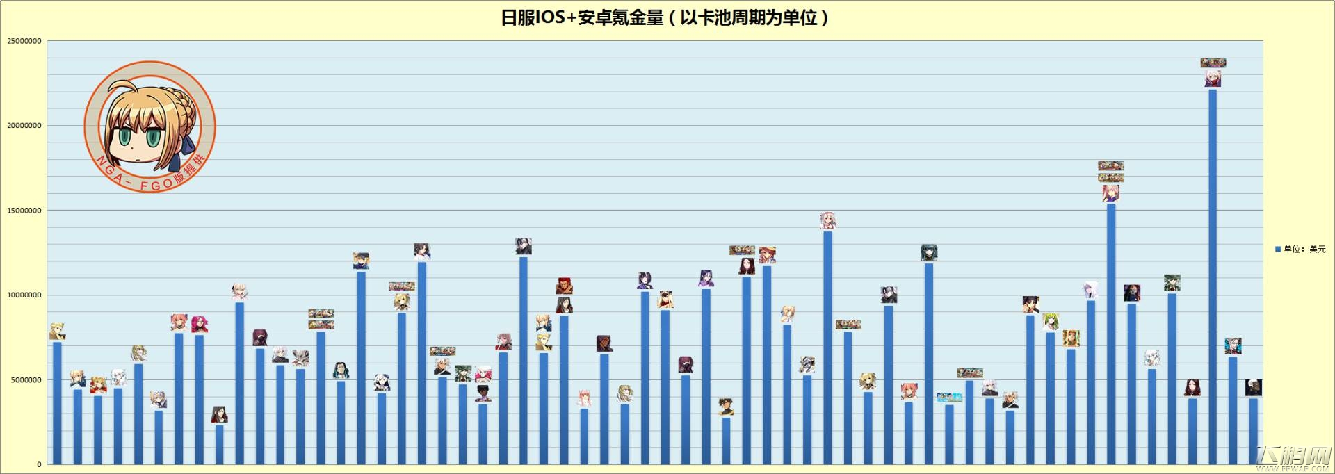 FGO哪个英灵最值得氪 FGO从者氪金榜一览 (2)