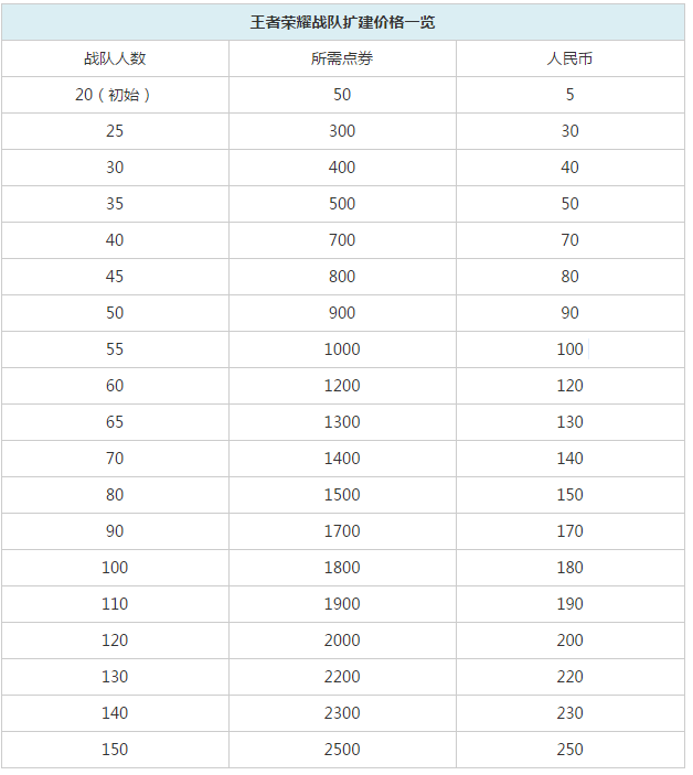 王者荣耀战队升级150人需要多少钱 战队升级价格详解 (1)
