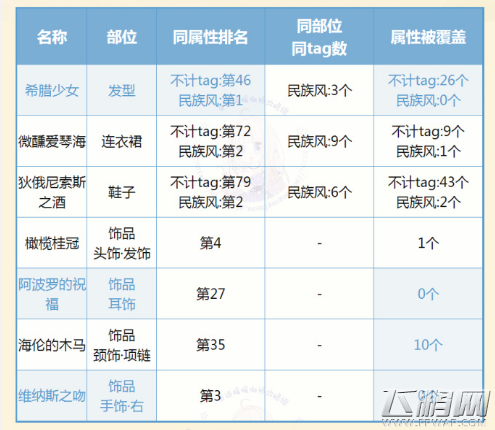 奇迹暖暖微醺爱琴海顶配分析 微醺爱琴海怎么得  (1)
